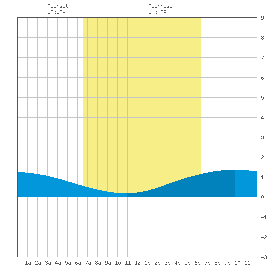 Lynchburg Landing tide chart for Saturday, March 12, 2022