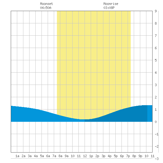 Lynchburg Landing tide chart for Sunday, March 13, 2022