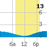 Lynchburg Landing tide chart for Sunday, March 13, 2022
