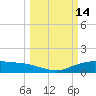 Lynchburg Landing tide chart for Monday, March 14, 2022