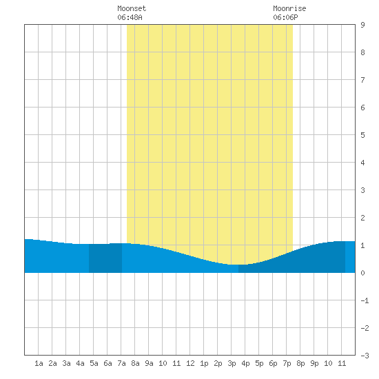 Lynchburg Landing tide chart for Wednesday, March 16, 2022