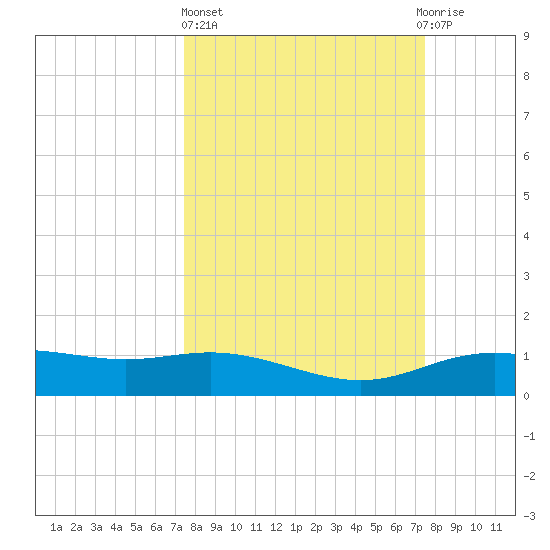Lynchburg Landing tide chart for Thursday, March 17, 2022