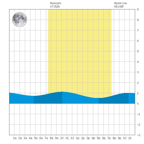 Lynchburg Landing tide chart for Friday, March 18, 2022