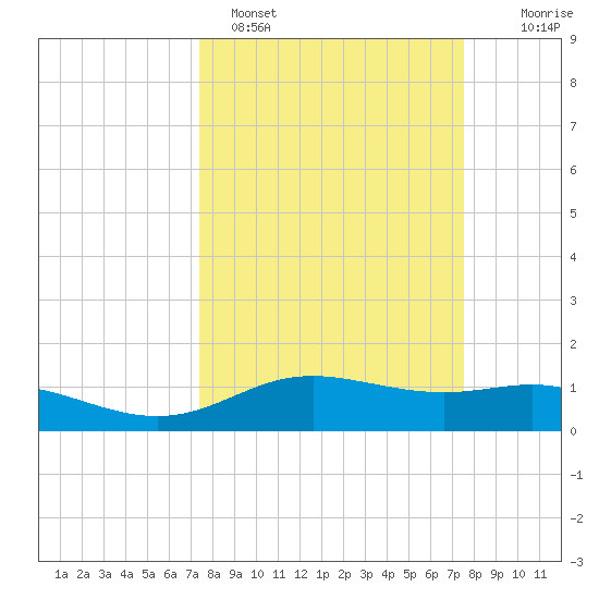 Lynchburg Landing tide chart for Sunday, March 20, 2022