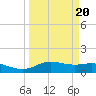 Lynchburg Landing tide chart for Sunday, March 20, 2022