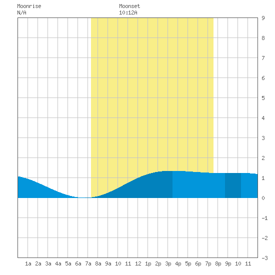Lynchburg Landing tide chart for Tuesday, March 22, 2022