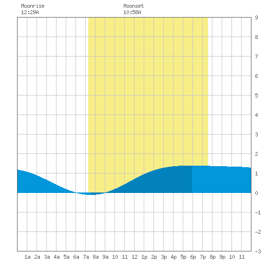 Lynchburg Landing tide chart for Wednesday, March 23, 2022