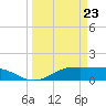 Lynchburg Landing tide chart for Wednesday, March 23, 2022