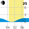 Lynchburg Landing tide chart for Friday, March 25, 2022