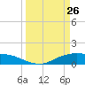 Lynchburg Landing tide chart for Saturday, March 26, 2022