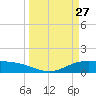Lynchburg Landing tide chart for Sunday, March 27, 2022