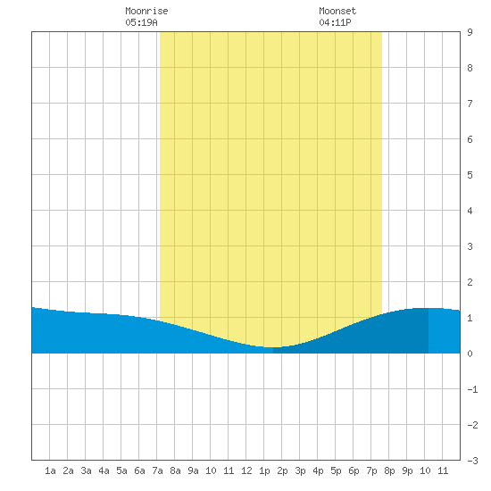 Lynchburg Landing tide chart for Monday, March 28, 2022