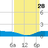Lynchburg Landing tide chart for Monday, March 28, 2022