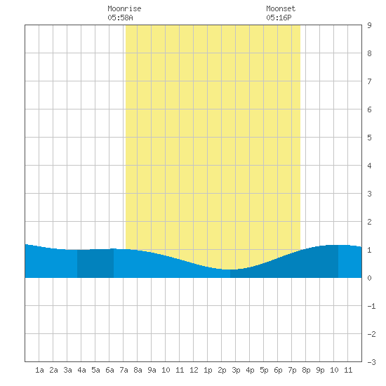 Lynchburg Landing tide chart for Tuesday, March 29, 2022