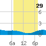 Lynchburg Landing tide chart for Tuesday, March 29, 2022