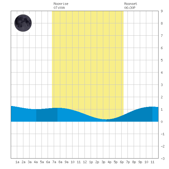 Lynchburg Landing tide chart for Wednesday, March 2, 2022