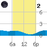 Lynchburg Landing tide chart for Wednesday, March 2, 2022