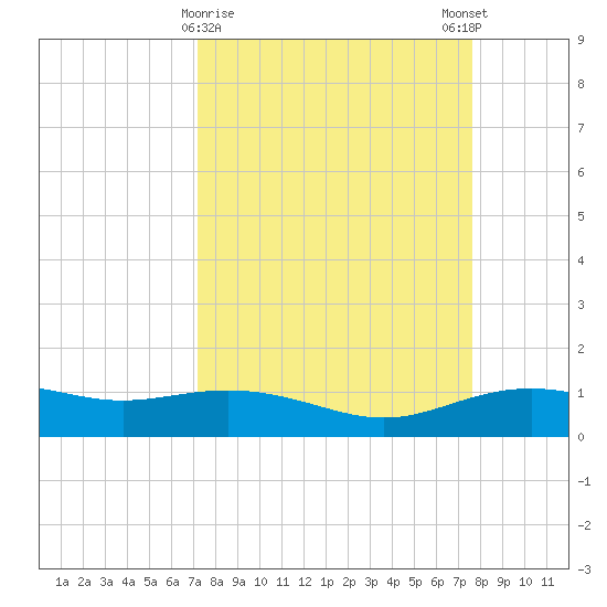 Lynchburg Landing tide chart for Wednesday, March 30, 2022