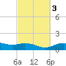 Lynchburg Landing tide chart for Thursday, March 3, 2022