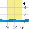 Lynchburg Landing tide chart for Friday, March 4, 2022