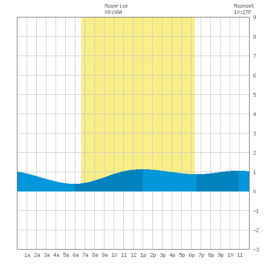 Lynchburg Landing tide chart for Sunday, March 6, 2022