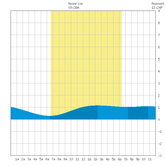 Lynchburg Landing tide chart for Monday, March 7, 2022