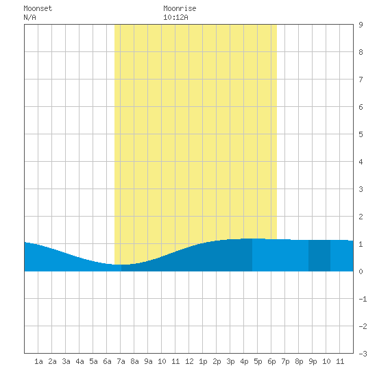 Lynchburg Landing tide chart for Tuesday, March 8, 2022