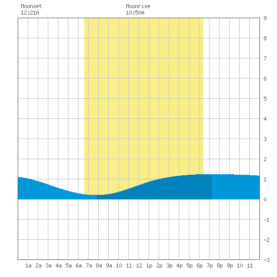 Lynchburg Landing tide chart for Wednesday, March 9, 2022