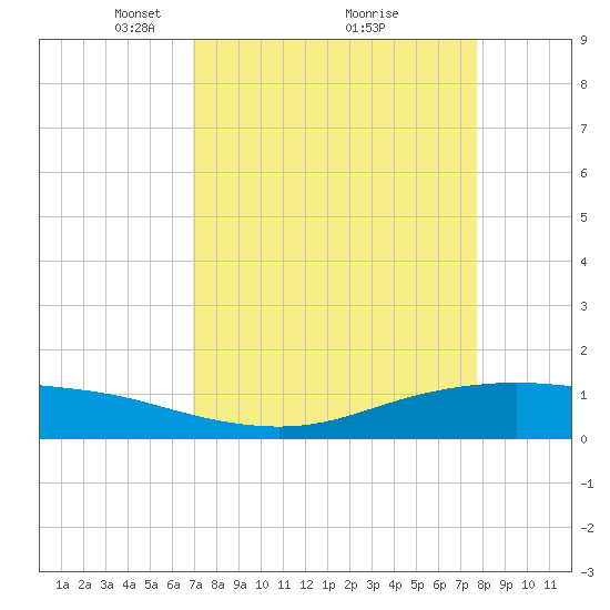 Lynchburg Landing tide chart for Sunday, April 10, 2022