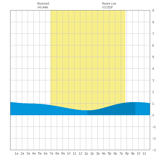 Lynchburg Landing tide chart for Tuesday, April 12, 2022