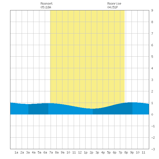 Lynchburg Landing tide chart for Wednesday, April 13, 2022