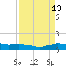 Lynchburg Landing tide chart for Wednesday, April 13, 2022