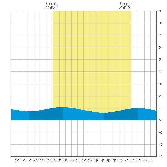 Lynchburg Landing tide chart for Thursday, April 14, 2022