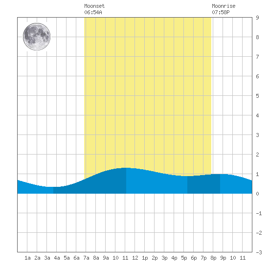 Lynchburg Landing tide chart for Saturday, April 16, 2022