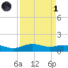 Lynchburg Landing tide chart for Friday, April 1, 2022