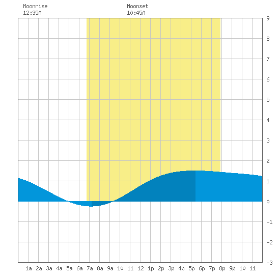 Lynchburg Landing tide chart for Thursday, April 21, 2022