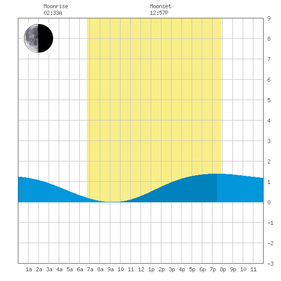 Lynchburg Landing tide chart for Saturday, April 23, 2022