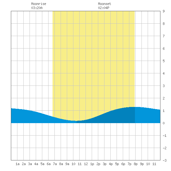 Lynchburg Landing tide chart for Sunday, April 24, 2022