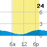 Lynchburg Landing tide chart for Sunday, April 24, 2022