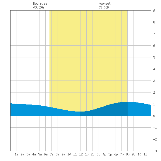 Lynchburg Landing tide chart for Monday, April 25, 2022