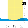 Lynchburg Landing tide chart for Monday, April 25, 2022