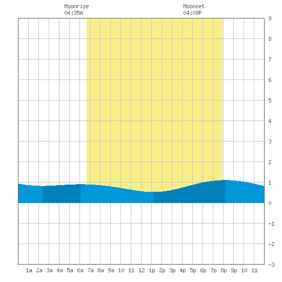 Lynchburg Landing tide chart for Tuesday, April 26, 2022