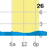 Lynchburg Landing tide chart for Tuesday, April 26, 2022