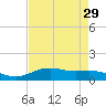 Lynchburg Landing tide chart for Friday, April 29, 2022