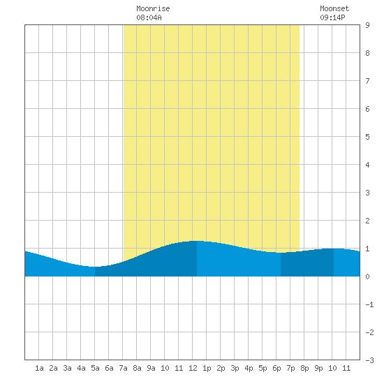 Lynchburg Landing tide chart for Saturday, April 2, 2022
