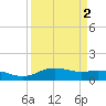 Lynchburg Landing tide chart for Saturday, April 2, 2022
