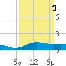 Lynchburg Landing tide chart for Sunday, April 3, 2022