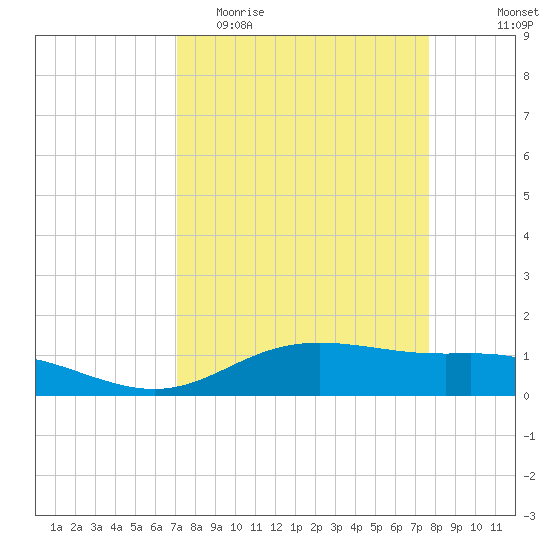 Lynchburg Landing tide chart for Monday, April 4, 2022