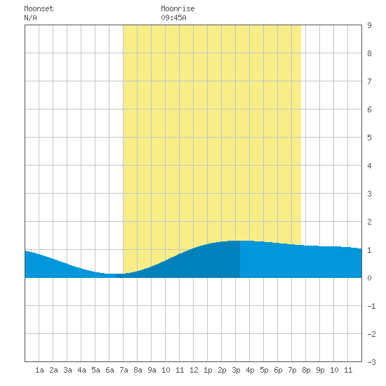 Lynchburg Landing tide chart for Tuesday, April 5, 2022