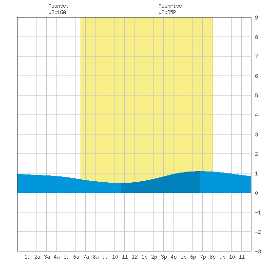 Lynchburg Landing tide chart for Tuesday, May 10, 2022